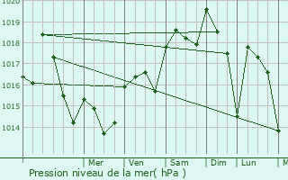 Graphe de la pression atmosphrique prvue pour Touget