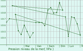 Graphe de la pression atmosphrique prvue pour Sepx