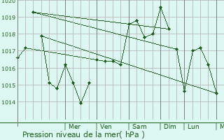 Graphe de la pression atmosphrique prvue pour Franquevielle