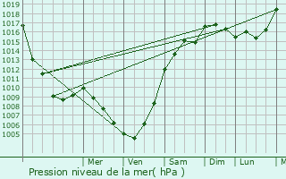 Graphe de la pression atmosphrique prvue pour miville