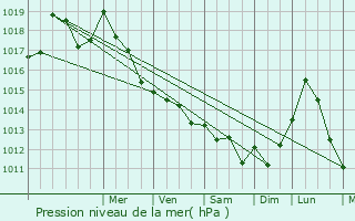 Graphe de la pression atmosphrique prvue pour Lespignan