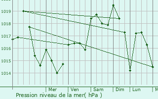 Graphe de la pression atmosphrique prvue pour Mondilhan