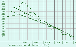 Graphe de la pression atmosphrique prvue pour Overijse