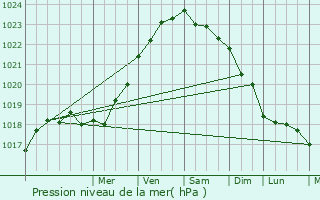 Graphe de la pression atmosphrique prvue pour Landerneau