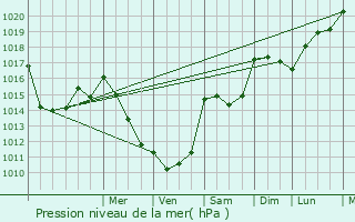 Graphe de la pression atmosphrique prvue pour Montemboeuf