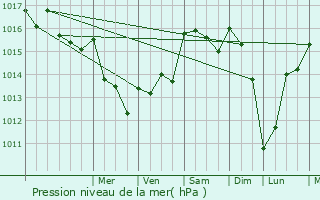 Graphe de la pression atmosphrique prvue pour Castelnau-le-Lez