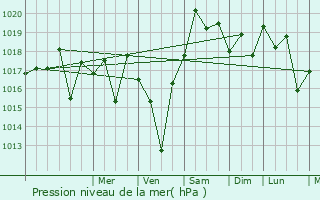 Graphe de la pression atmosphrique prvue pour Parsabad
