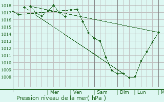Graphe de la pression atmosphrique prvue pour Wielen