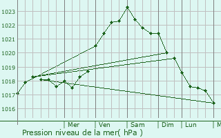 Graphe de la pression atmosphrique prvue pour Plonour-Lanvern