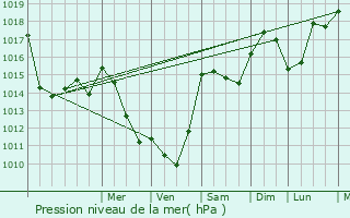 Graphe de la pression atmosphrique prvue pour La Chtre