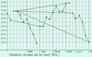 Graphe de la pression atmosphrique prvue pour Pajay