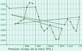 Graphe de la pression atmosphrique prvue pour Reftinskiy