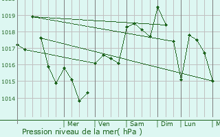 Graphe de la pression atmosphrique prvue pour Pouydraguin