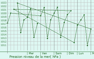 Graphe de la pression atmosphrique prvue pour Bothaville