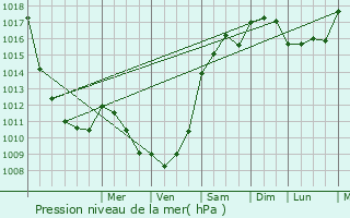 Graphe de la pression atmosphrique prvue pour Fraz