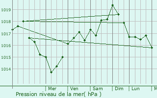 Graphe de la pression atmosphrique prvue pour Lge-Cap-Ferret