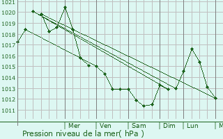 Graphe de la pression atmosphrique prvue pour Le Souli