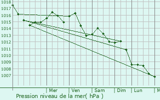 Graphe de la pression atmosphrique prvue pour Alszsolca