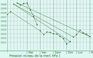 Graphe de la pression atmosphrique prvue pour Saint-Martin-des-Champs