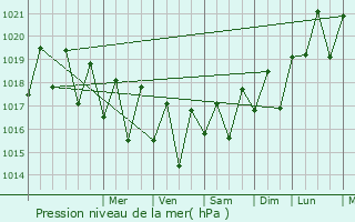 Graphe de la pression atmosphrique prvue pour Petite Rivire