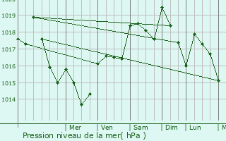 Graphe de la pression atmosphrique prvue pour Duhort-Bachen