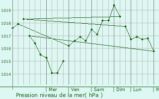 Graphe de la pression atmosphrique prvue pour Biscarrosse