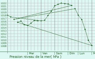Graphe de la pression atmosphrique prvue pour Norrent-Fonts
