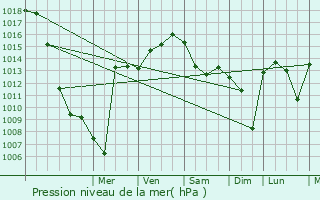 Graphe de la pression atmosphrique prvue pour Sastbe