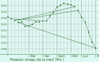 Graphe de la pression atmosphrique prvue pour Saint-Riquier