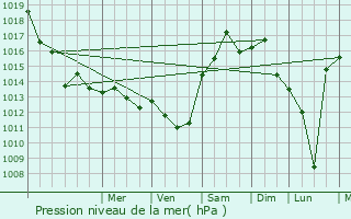 Graphe de la pression atmosphrique prvue pour Lupcourt
