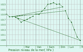 Graphe de la pression atmosphrique prvue pour Cauvicourt