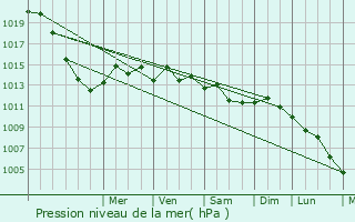 Graphe de la pression atmosphrique prvue pour Galtsi