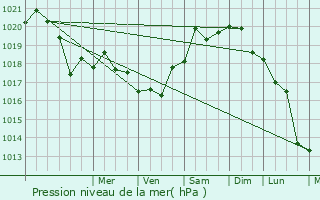 Graphe de la pression atmosphrique prvue pour Gorodoviki