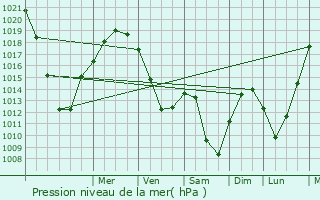 Graphe de la pression atmosphrique prvue pour Sarapul