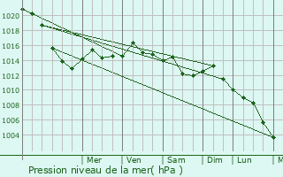 Graphe de la pression atmosphrique prvue pour Chalkda
