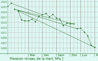 Graphe de la pression atmosphrique prvue pour Bahecik