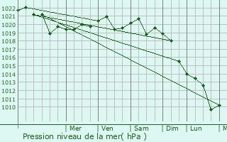 Graphe de la pression atmosphrique prvue pour Iargara