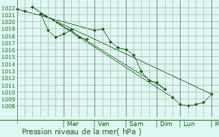 Graphe de la pression atmosphrique prvue pour Otwock