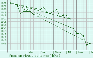 Graphe de la pression atmosphrique prvue pour Sascut