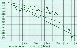 Graphe de la pression atmosphrique prvue pour Raducaneni