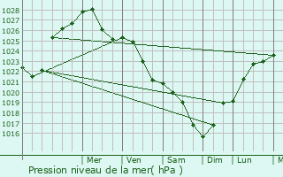 Graphe de la pression atmosphrique prvue pour Uritsk