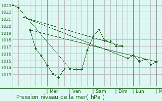 Graphe de la pression atmosphrique prvue pour Dergachi