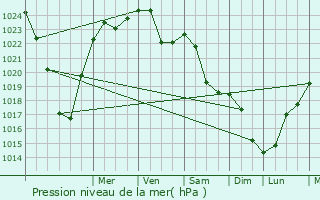 Graphe de la pression atmosphrique prvue pour Bronnitsy