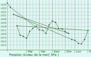 Graphe de la pression atmosphrique prvue pour Nikolayevka