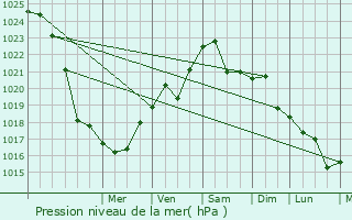 Graphe de la pression atmosphrique prvue pour Yelan