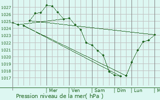 Graphe de la pression atmosphrique prvue pour Raisio