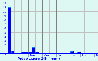 Graphique des précipitations prvues pour Sanxenxo
