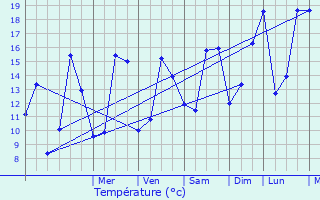 Graphique des tempratures prvues pour La Loupe