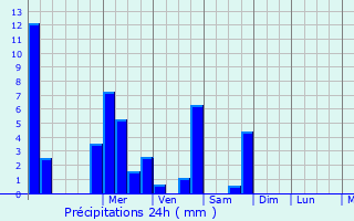 Graphique des précipitations prvues pour La Thieuloye