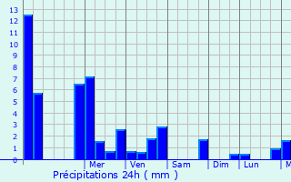 Graphique des précipitations prvues pour Antoing